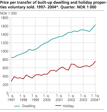 Price per transferred dwelling and holiday property with building, voluntary sale. 1997-2004*. Quarter