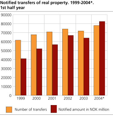 Registered transfers of real property. 1999-2004*. First half year