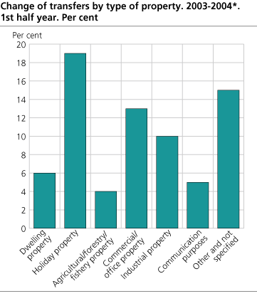 Change of transfers by type of property. 2003-2004*. First half year. Per cent