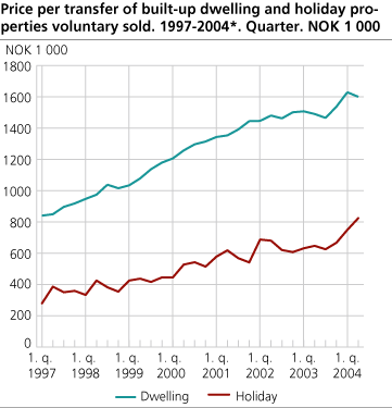 Price per transfer of built-up dwelling and holiday properties voluntary sold. 1997-2004*. Quarter. NOK 1 000