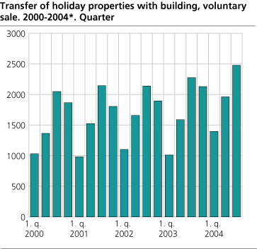 Transfer of holiday properties with building, voluntary sale. 2000-2004*. Quarter