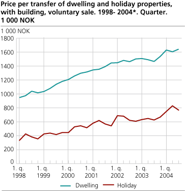 Price per transfer of dwelling and holiday properties, with building, voluntary sale. 1998-2004*. Quarter. 1 000 NOK