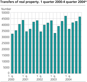 Transfers of real property. 1 quarter 2000 - 4 quarter 2004*