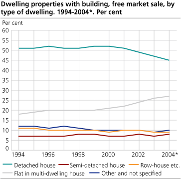 Dwelling properties with building, free market sale, by type of dwelling. 1994 - 2004* Per cent
