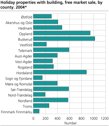Holiday properties with building, free market sale. County. 2004*