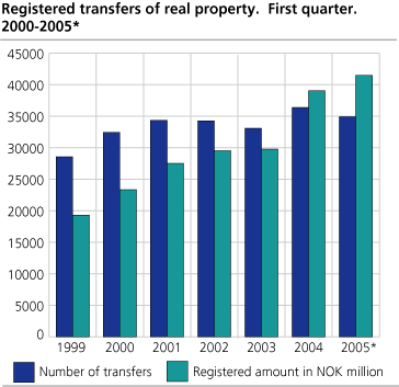 Registered transfers of real property, 2000-2005*. First quarter