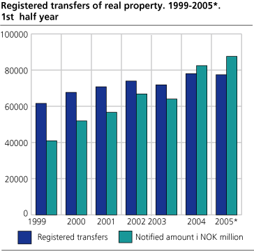 Registered transfers of real property. 1999-2005*. 1st half year