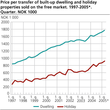 Price per transfer of built-up dwellings and holiday properties sold on the free market. 1997-2005*. Quarter. NOK