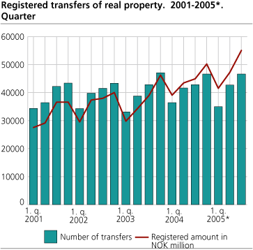 Registered transfers of real property. 2001-2005*. Quarter