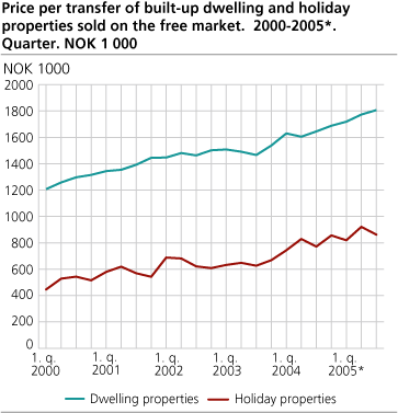 Price per transfer of built-up dwelling and holiday properties, sold on the free market. 2000-2005*. Quarter. 1 000 NOK
