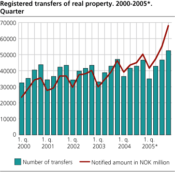 Registered transfers of real property. 2000-2005*. Quarter