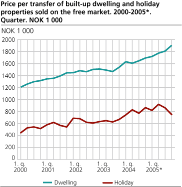 Price per transfer of built-up dwelling and holiday properties sold on the free market.  2000-2005*. Quarter. NOK 1 000