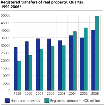 Registered transfers of real property, 1999-2006*. First quarter