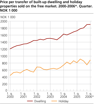 Price per transferred dwelling and holiday property with building, free market sale. 2000-2006*. Quarter