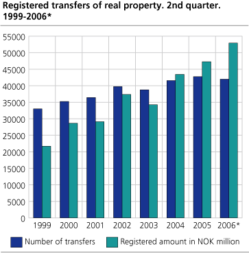 Registered transfers of real property, 1999-2006*. Second quarter