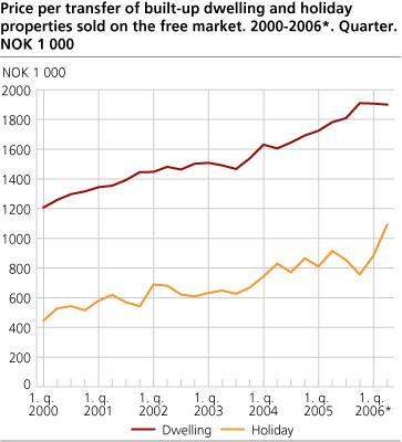 Price per transferred dwelling and holiday property with building, free market sale. 2000-2006*. Quarter