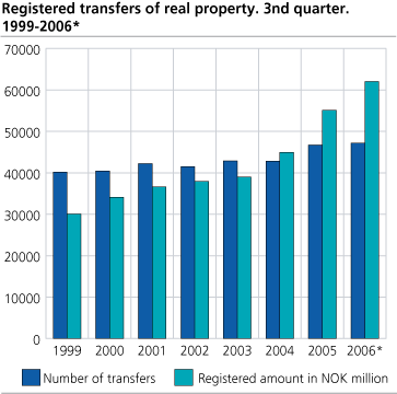 Registered transfers of real property. 2001-2006*. Quarter