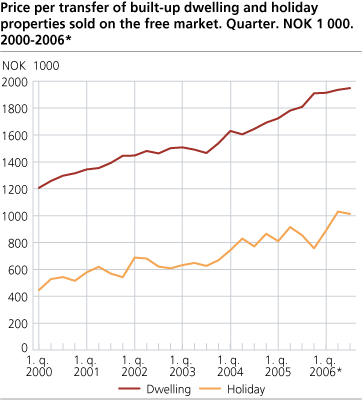 Price per transfer of built-up dwelling and holiday properties, sold on the free market. 2000-2006*. Quarter. 1 000 NOK