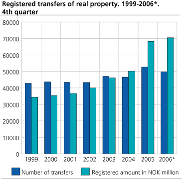 Registered transfers of real property. 2001-2006*. 4th quarter