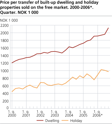 Price per transfer of built-up dwelling and holiday properties, sold on the free market. 2000-2006*. Quarter. NOK 1 000 