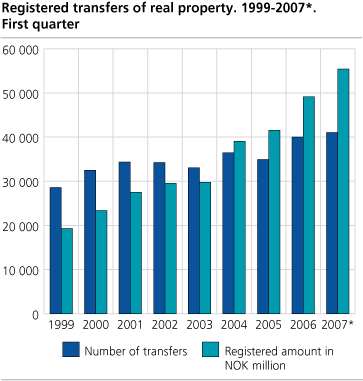 Registered transfers of real property, 1999-2007*. First quarter