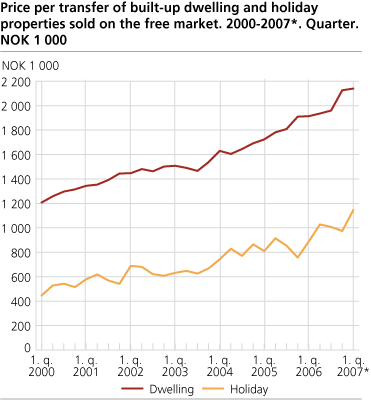 Price per transfer of built-up dwelling and holiday properties, sold on the free market. 2000-2007*. Quarter. NOK 1 000 