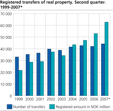 Registered transfers of real property, 1999-2007*. Second quarter