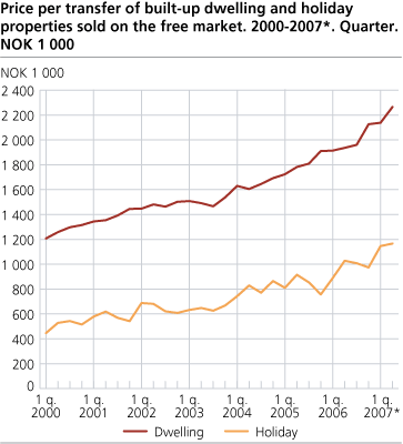 Price per transfer of built-up dwelling and holiday properties, sold on the free market. 2000-2007*. Quarter. NOK 1 000 