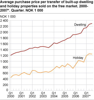 Average purchase per transfer of built-up dwelling and holiday properties, sold on the free market. 2000-2007. Quarter. 1 000 NOK
