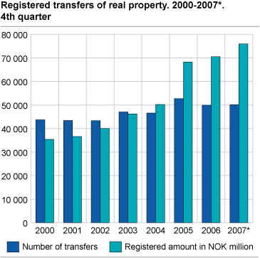 Registered transfers of real property. 2001-2007*.  4th quarter