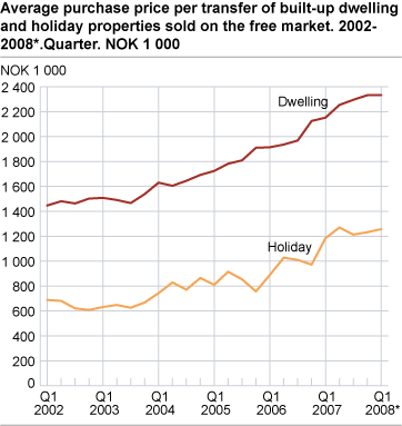 Price per transfer of built-up dwelling and holiday properties, sold on the free market. 2002-2008*. Quarter. NOK 1 000 