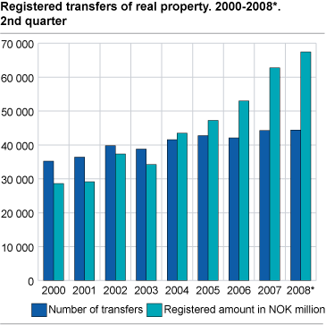 Registered transfers of real property, 2000-2008*. Second quarter