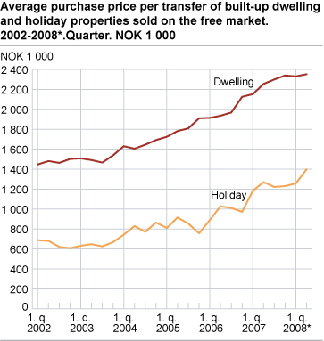 Price per transfer of built-up dwelling and holiday properties, sold on the free market. 2002-2008*. Quarter. NOK 1 000 