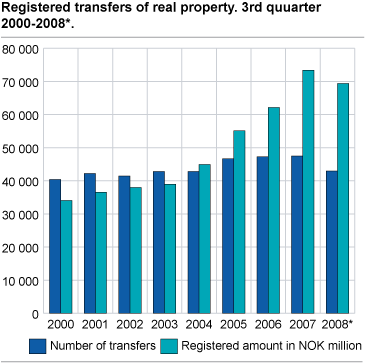 Registered transfers of real property. 2000-2008*. Quarter