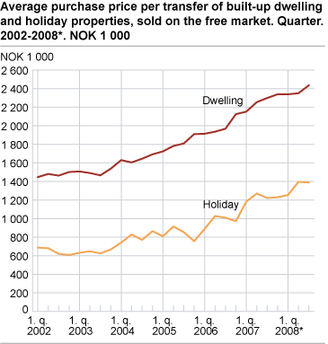 Average purchase price per transfer of built-up dwelling and holiday properties, sold on the free market. 2002-2008*. Quarter. NOK 1 000