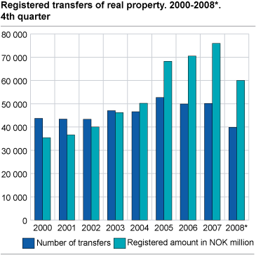 Registered transfers of real property. 2000-2008*. 4th quarter
