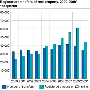 Registered transfers of real property, 2000-2009*. 1st quarter