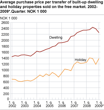 Average purchase price per transfer of built-up dwelling and holiday properties sold on the free market. 2002-2009*. Quarter. NOK 1 000 
