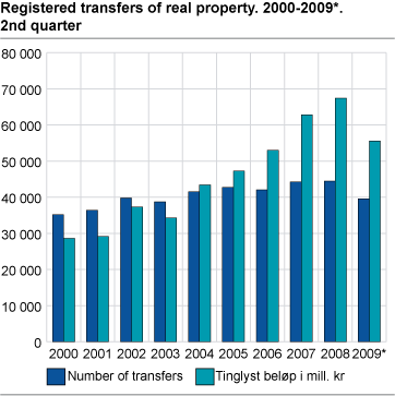 Registered transfers of real property, 2000-2009*. Second quarter