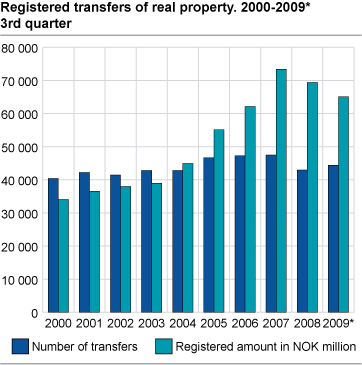 Registered transfers of real property. 2000-2009*. 3rd quarter