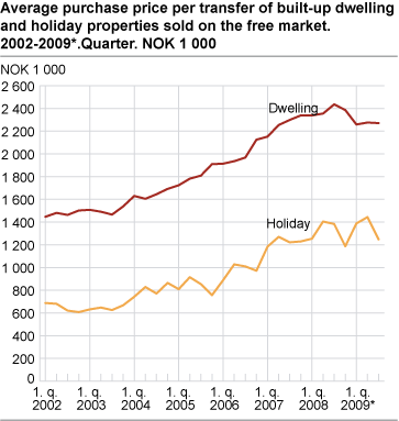 Average purchase price per transfer of built-up dwelling and holiday properties, sold on the free market. 2002-2009*. Quarter. 1 000 NOK