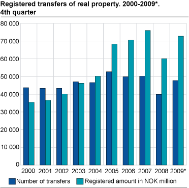 Registered transfers of real property. 2000-2009*. 4th quarter