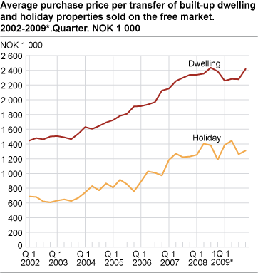 Price per transfer of built-up dwelling and holiday properties, sold on the free market. 2002-2009*. Quarter. NOK 1 000 