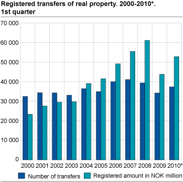Registered transfers of real property, 2000-2010*. 1st quarter