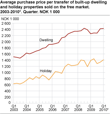 Average purchase price per transfer of built-up dwelling and holiday properties sold on the free market. 2003-2010*. Quarter. NOK 1 000 