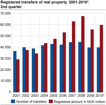 Registered transfers of real property. 2001-2010*. Second quarter