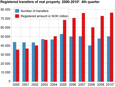 Registered transfers of real property. 2000-2010*. 4th quarter