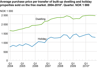 Price per transfer of built-up dwelling and holiday properties, sold on the free market. 2004-2010*. Quarter. NOK 1 000 