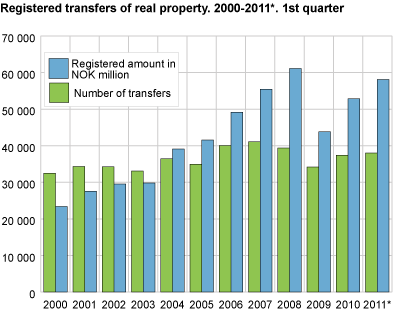 Registered transfers of real property, 2000-2011*. 1st quarter