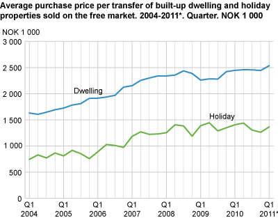 Average purchase price per transfer of built-up dwelling and holiday properties sold on the free market. 2004-2011*. Quarter. NOK 1 000 